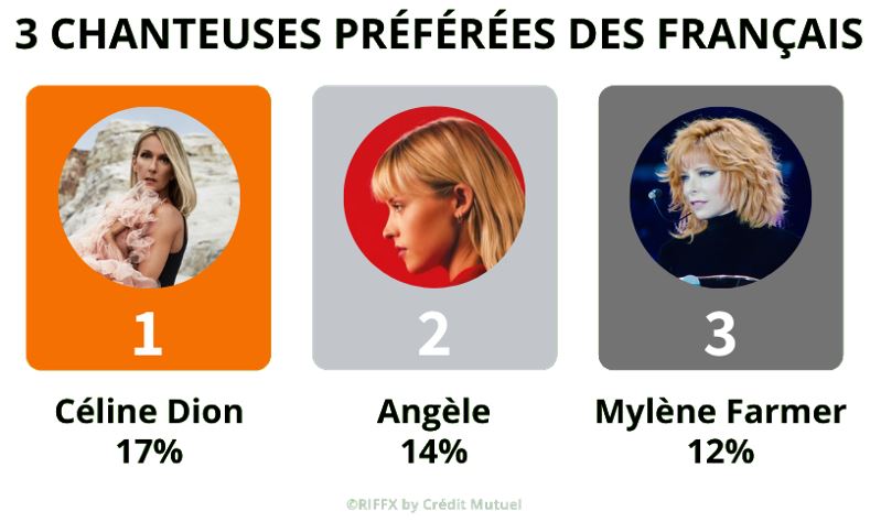 Céline Dion, Angèle, Mylène Farmer… Les 25 chanteuses préférées des